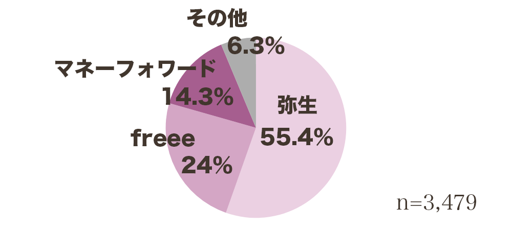 クラウド会計ソフト利用割合のグラフ